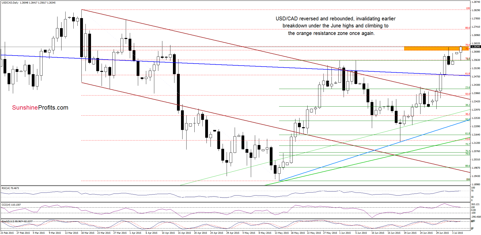 USD/CAD daily chart