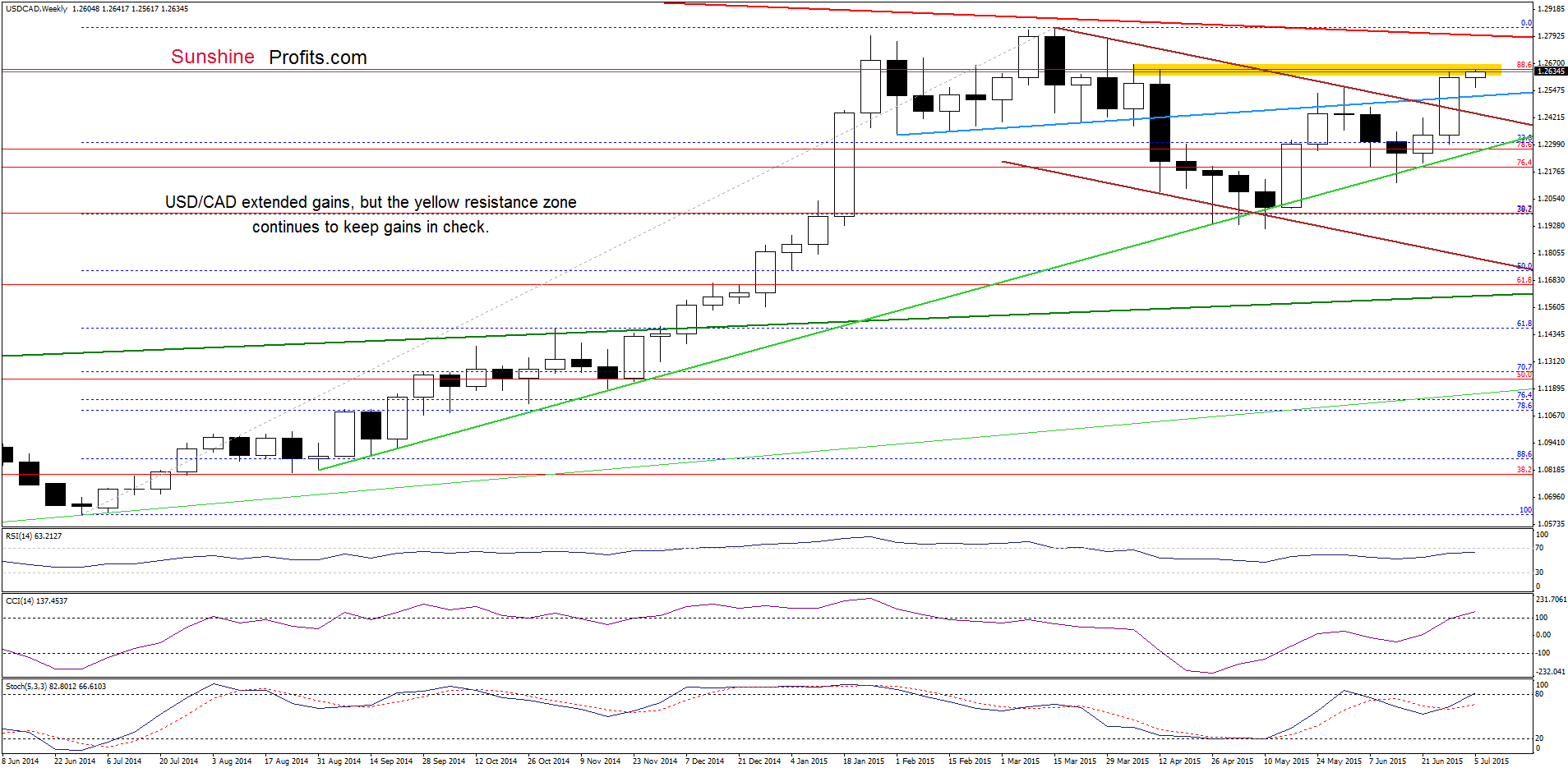 USD/CAD weekly chart