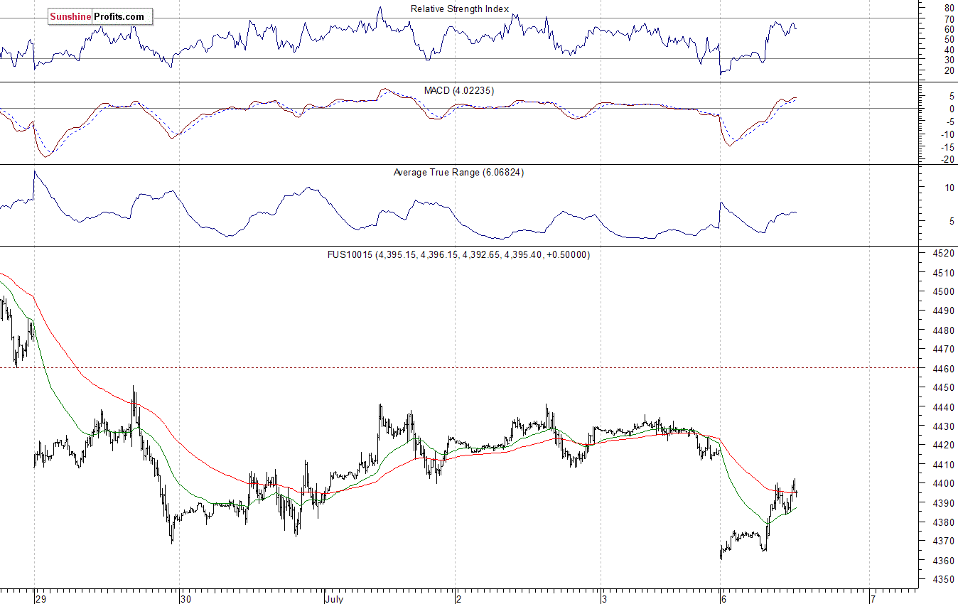 Nasdaq100 futures contract - Nasdaq 100 index chart - NDX