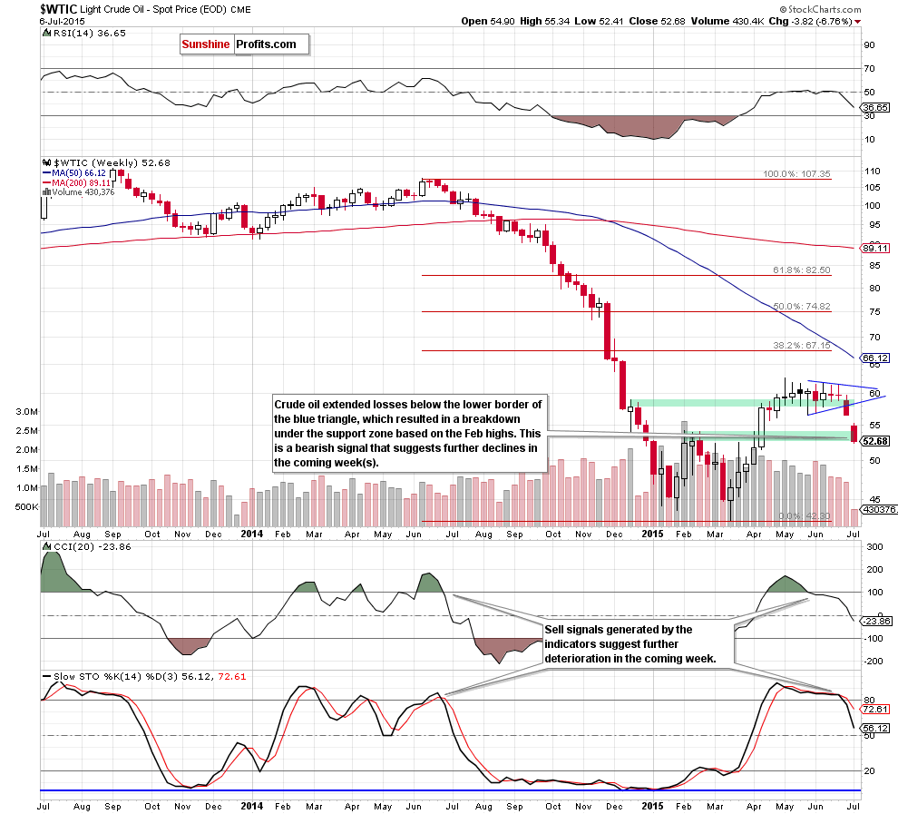 WTIC crude oil weekly chart