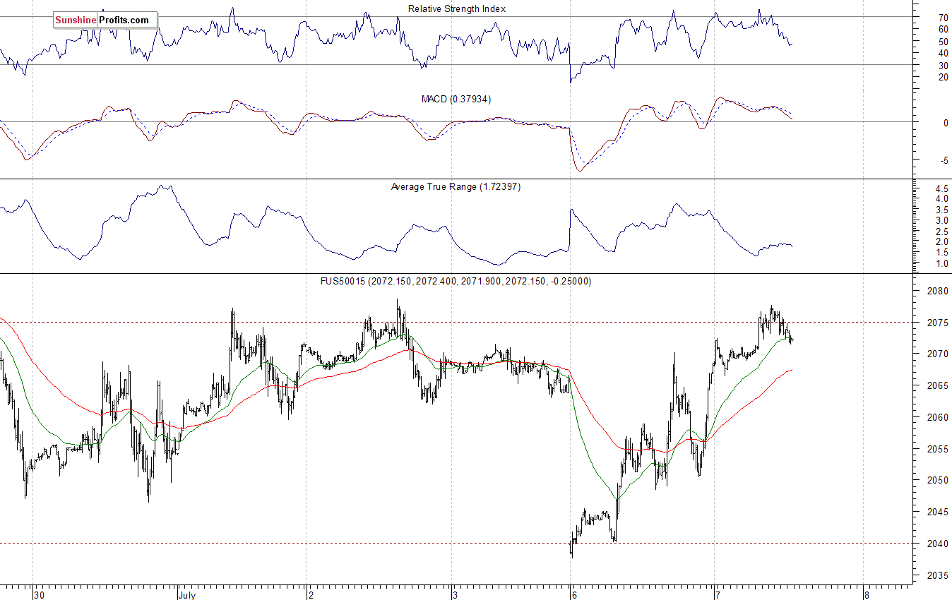 S&P500 futures contract - S&P 500 index chart - SPX