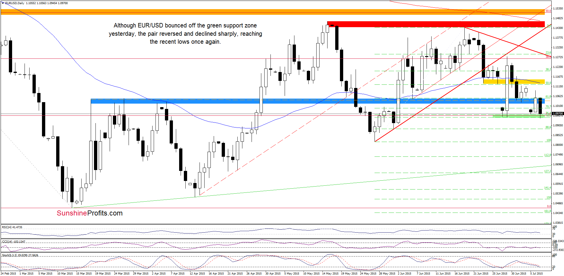 EUR/USD daily chart