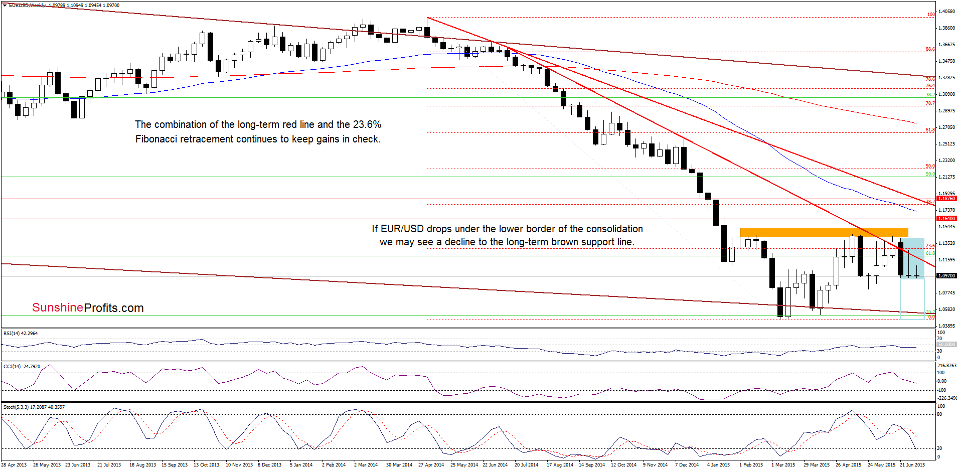 EUR/USD weekly chart