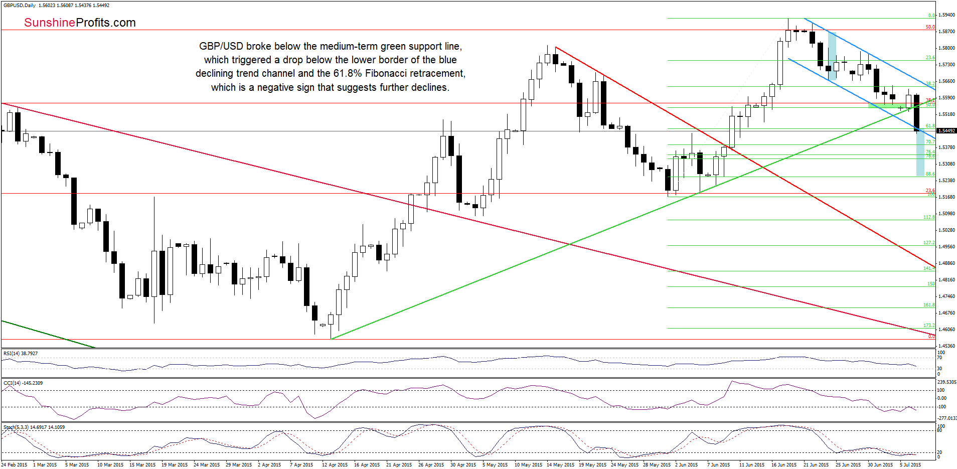 GBP/USD daily chart