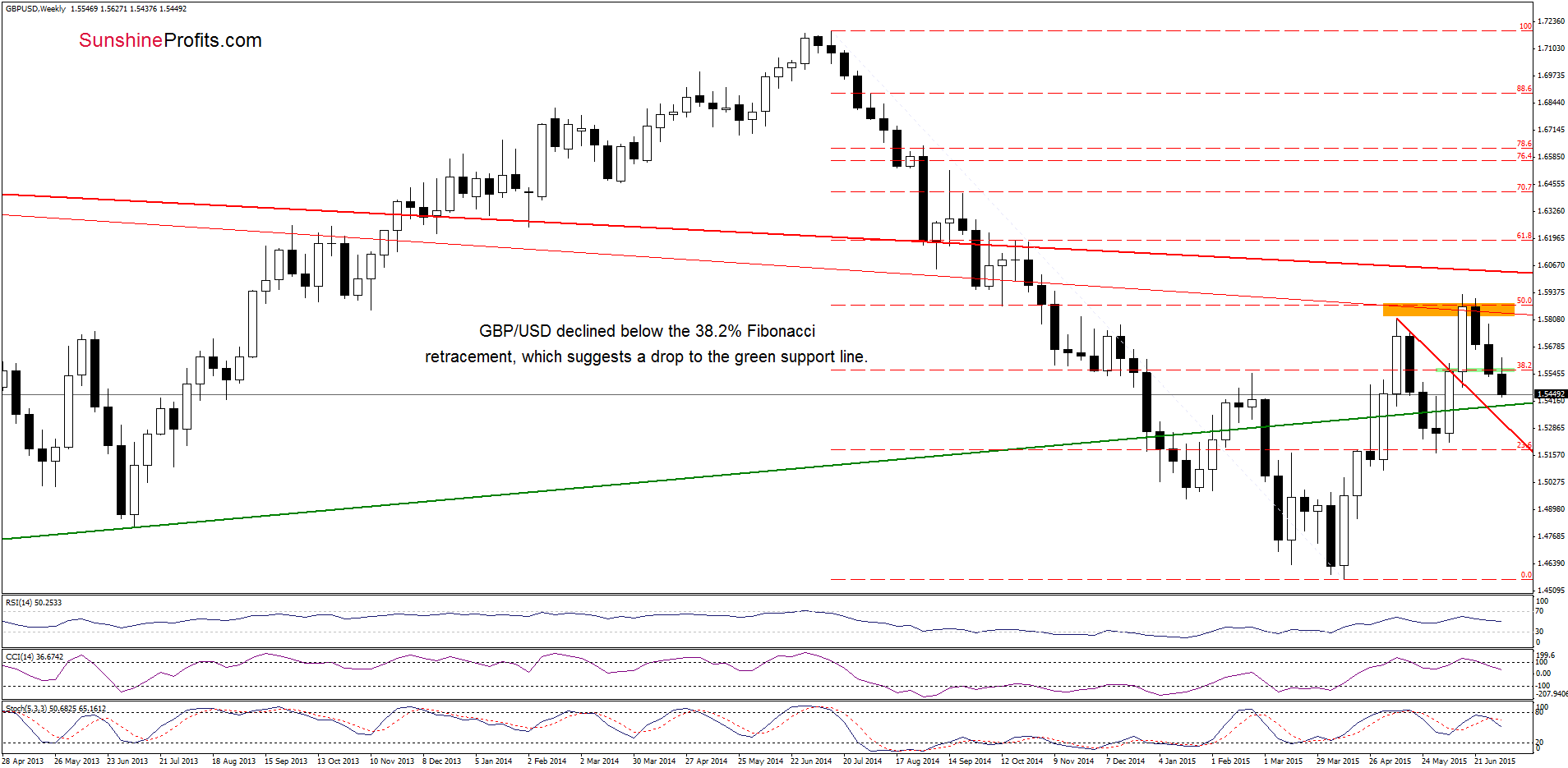 GBP/USD weekly chart