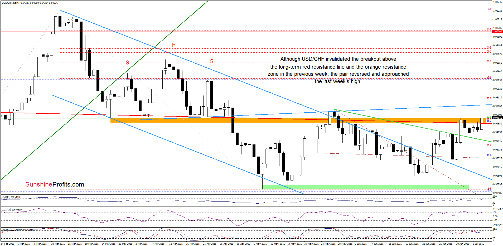 USD/CHF daily chart