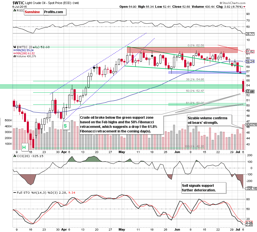 WTIC - the daily chart