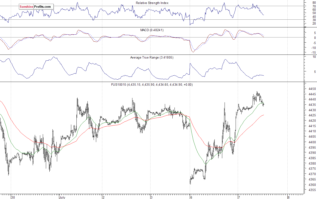 Nasdaq100 futures contract - Nasdaq 100 index chart - NDX