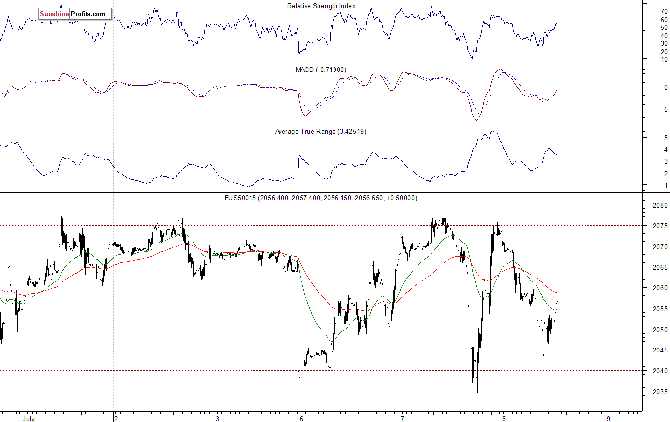 S&P500 futures contract - S&P 500 index chart - SPX