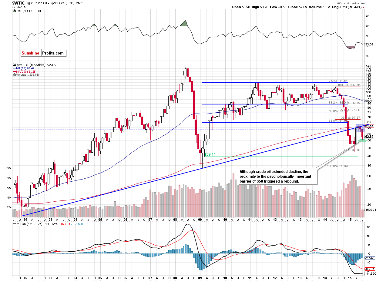 WTIC - the monthly chart