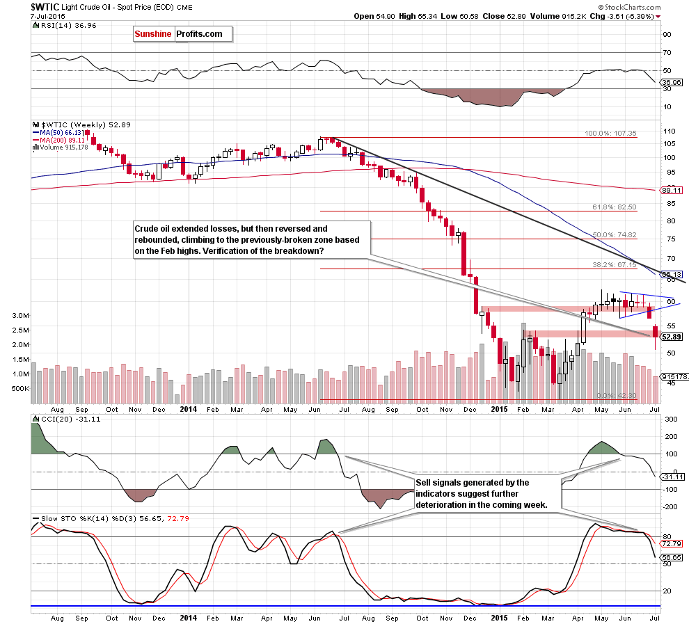 WTIC - the weekly chart