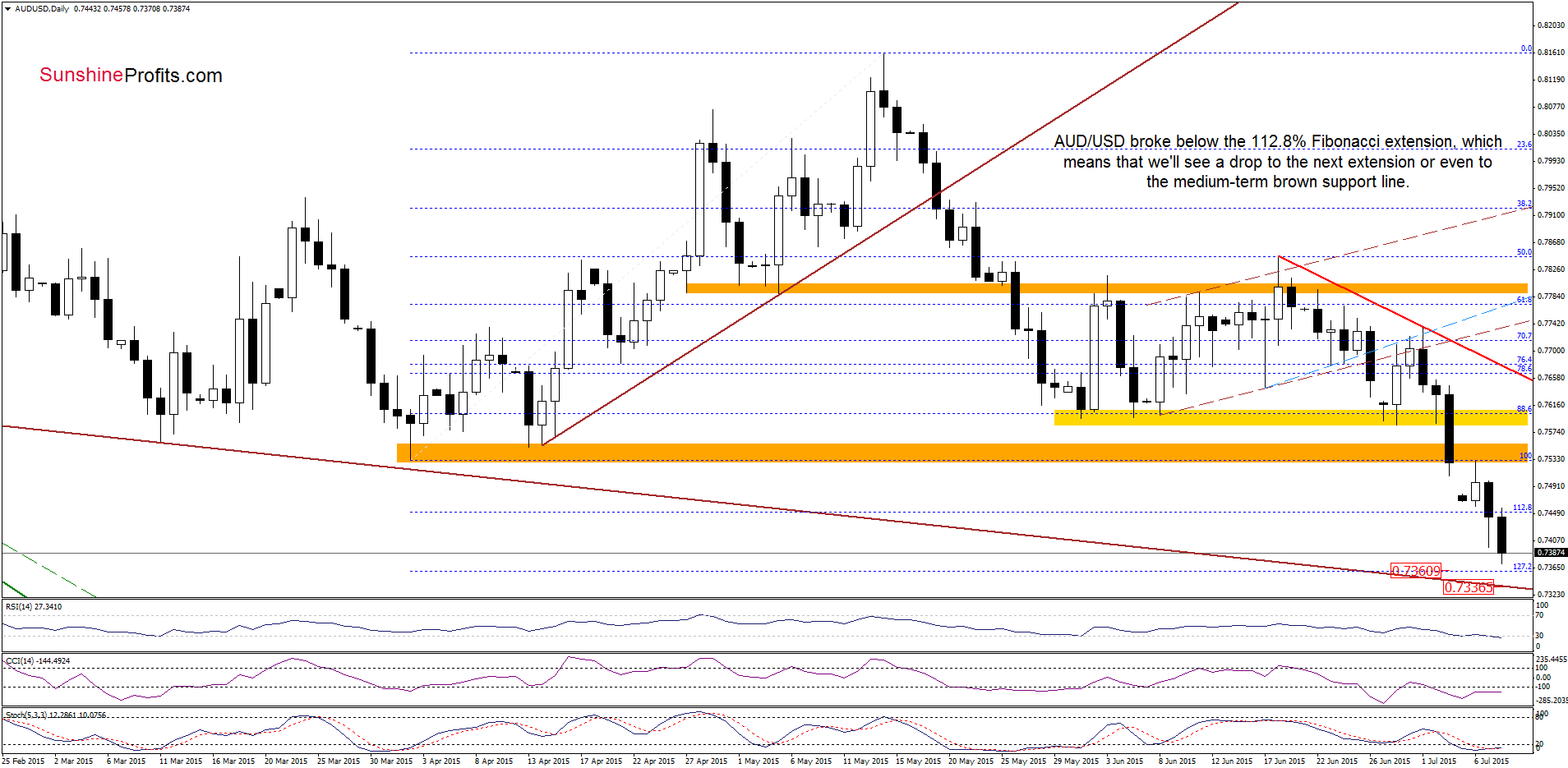 AUD/USD daily chart