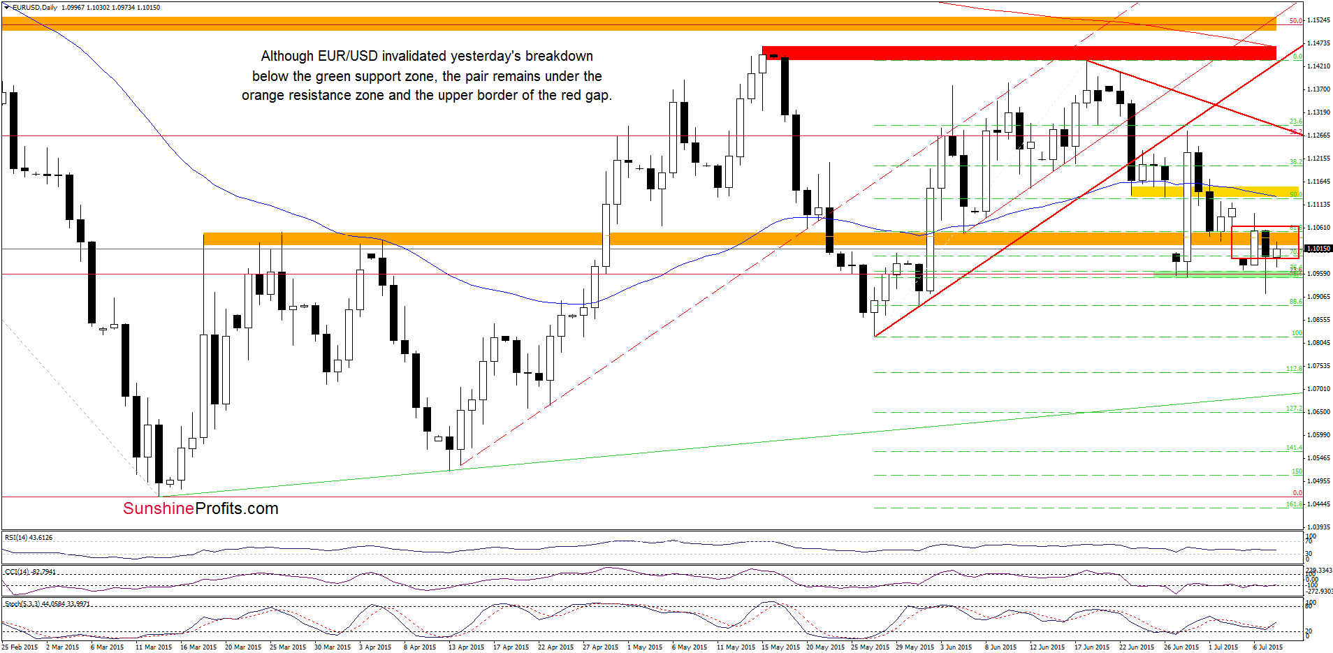 EUR/USD daily chart