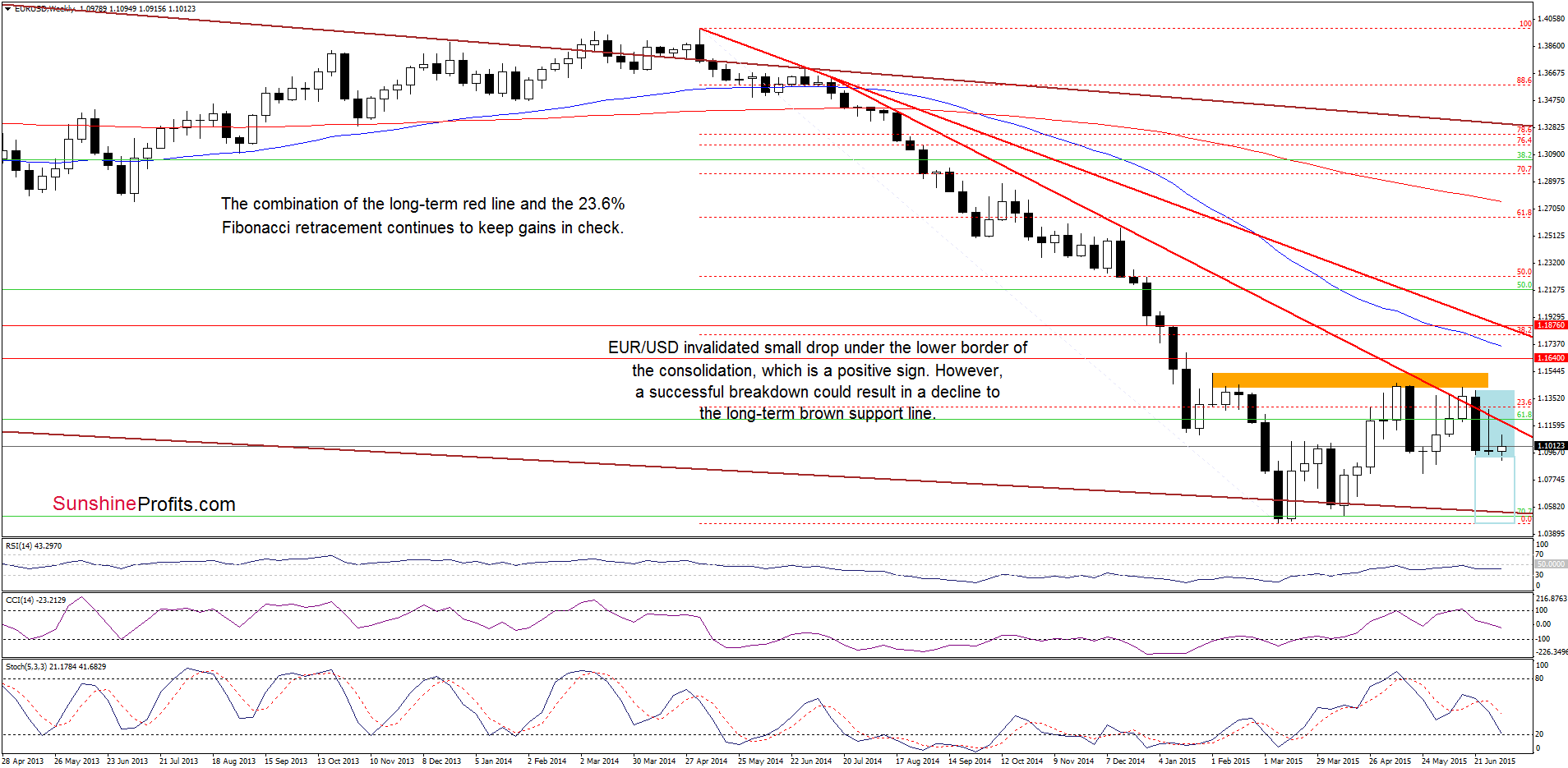 EUR/USD weekly chart