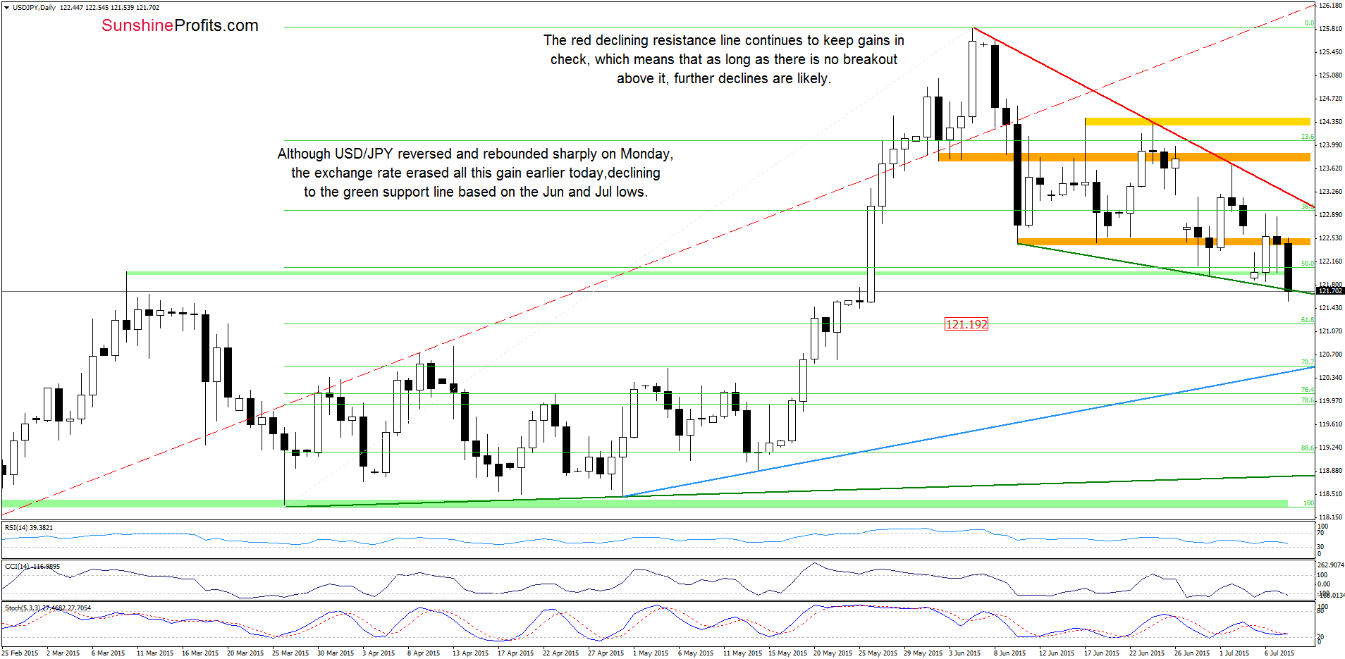 USD/JPY daily chart