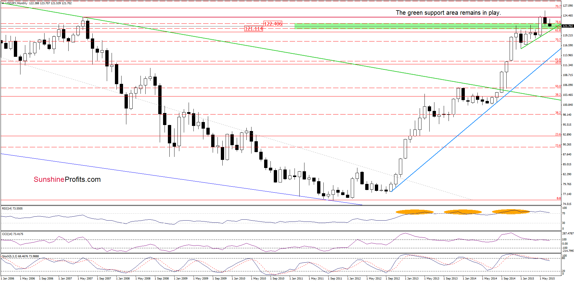 USD/JPY monthly chart