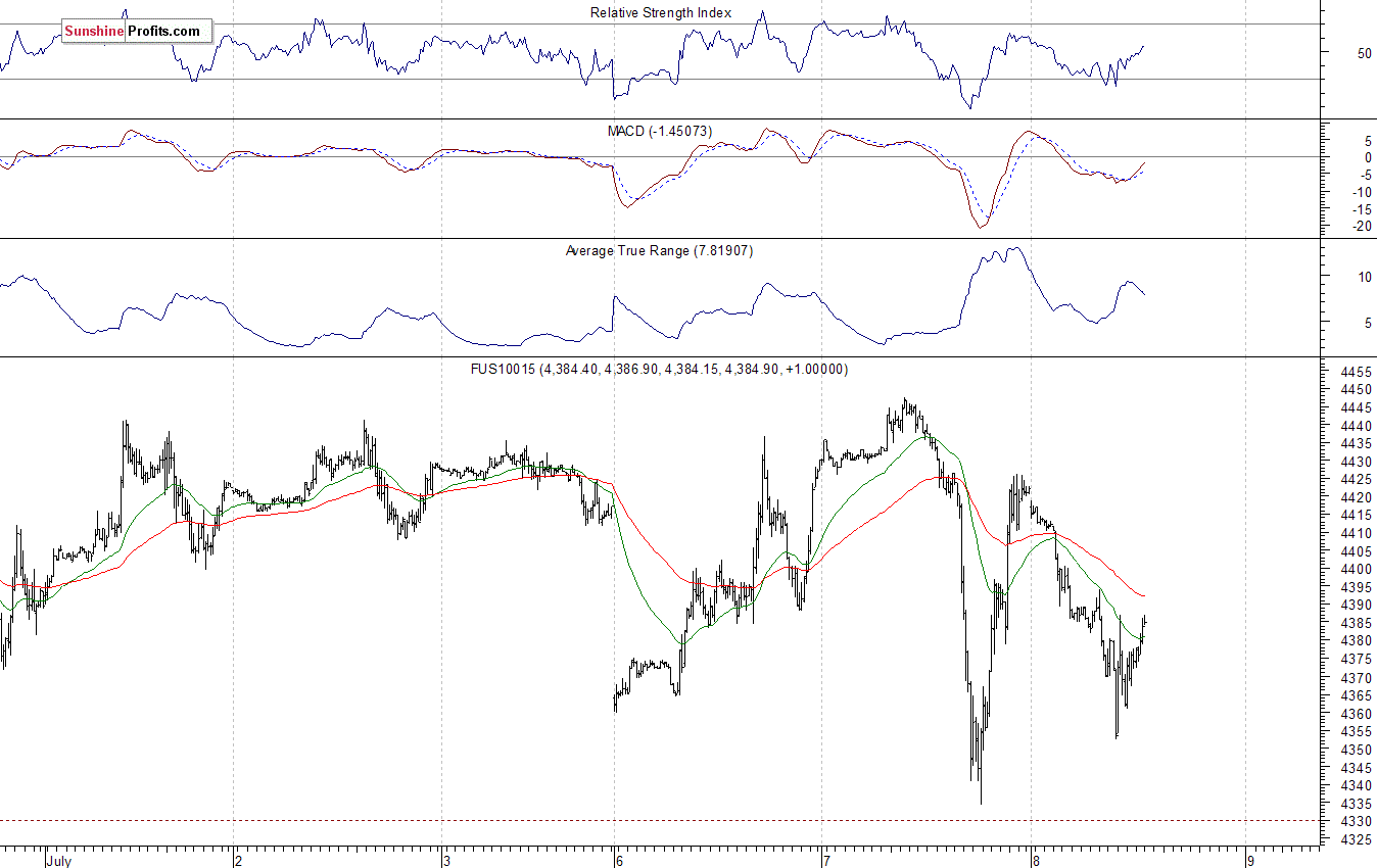 Nasdaq100 futures contract - Nasdaq 100 index chart - NDX