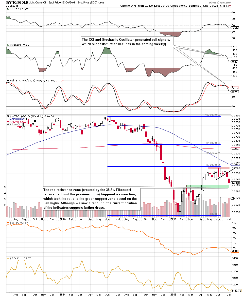 WTIC:GOLD - Oil to Gold ratio