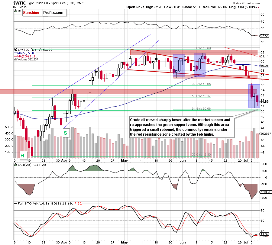 WTIC crude oil daily chart