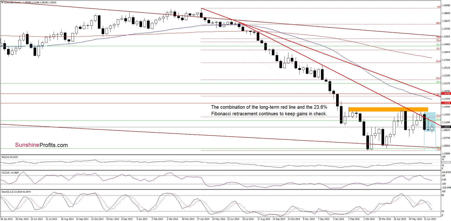 EUR/USD weekly chart