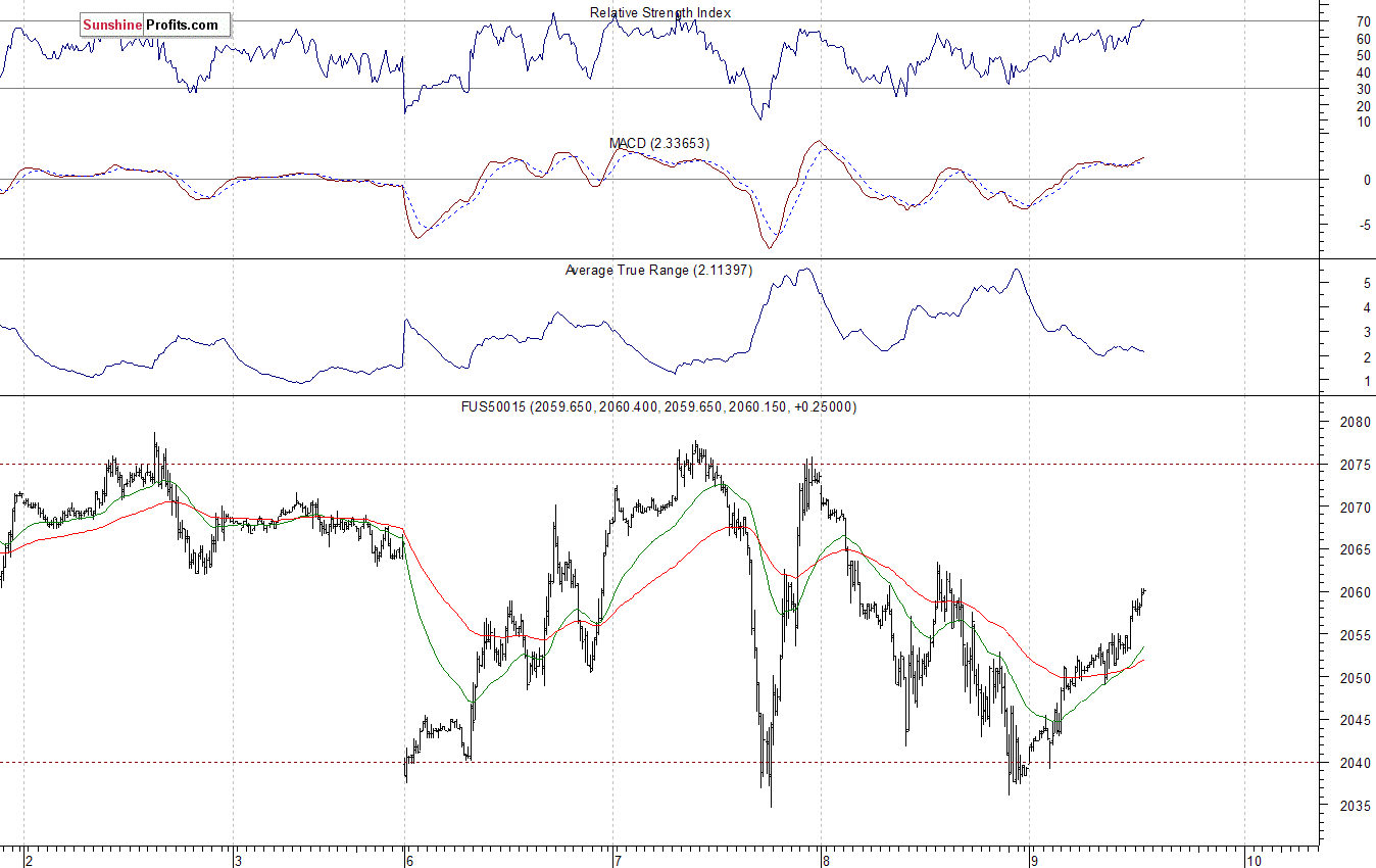 S&P500 futures contract - S&P 500 index chart - SPX