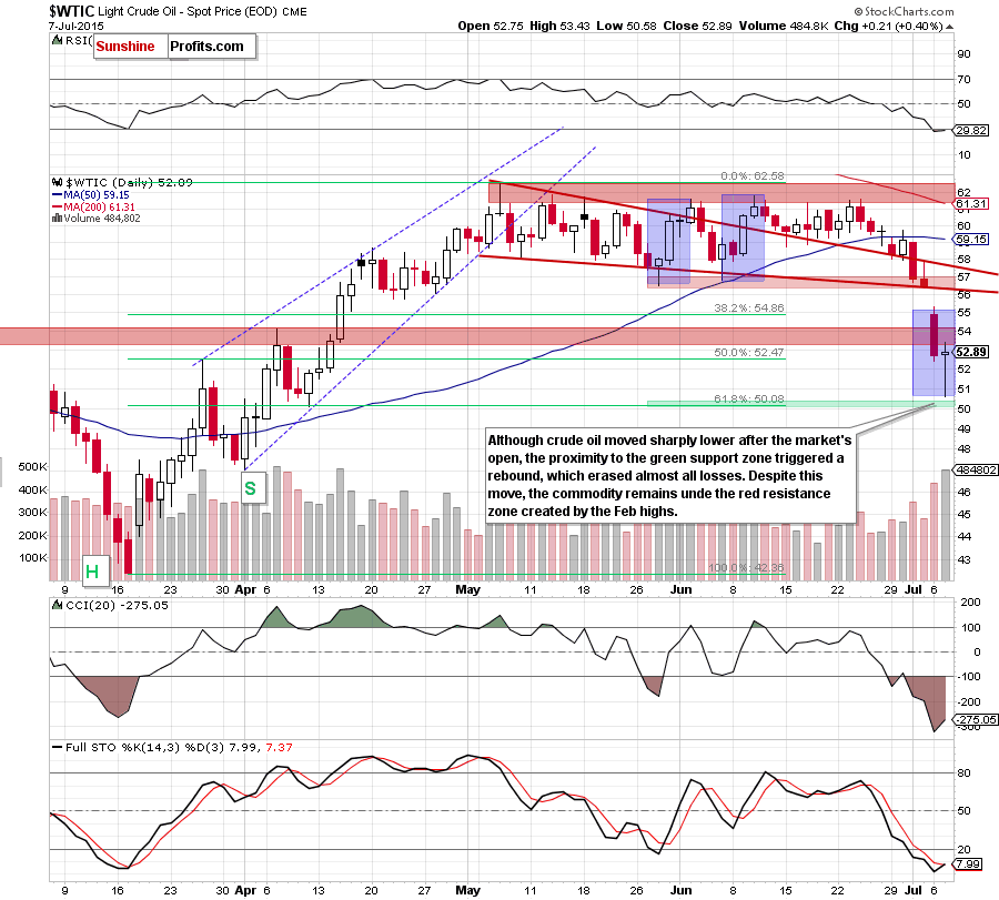 WTIC crude oil daily chart