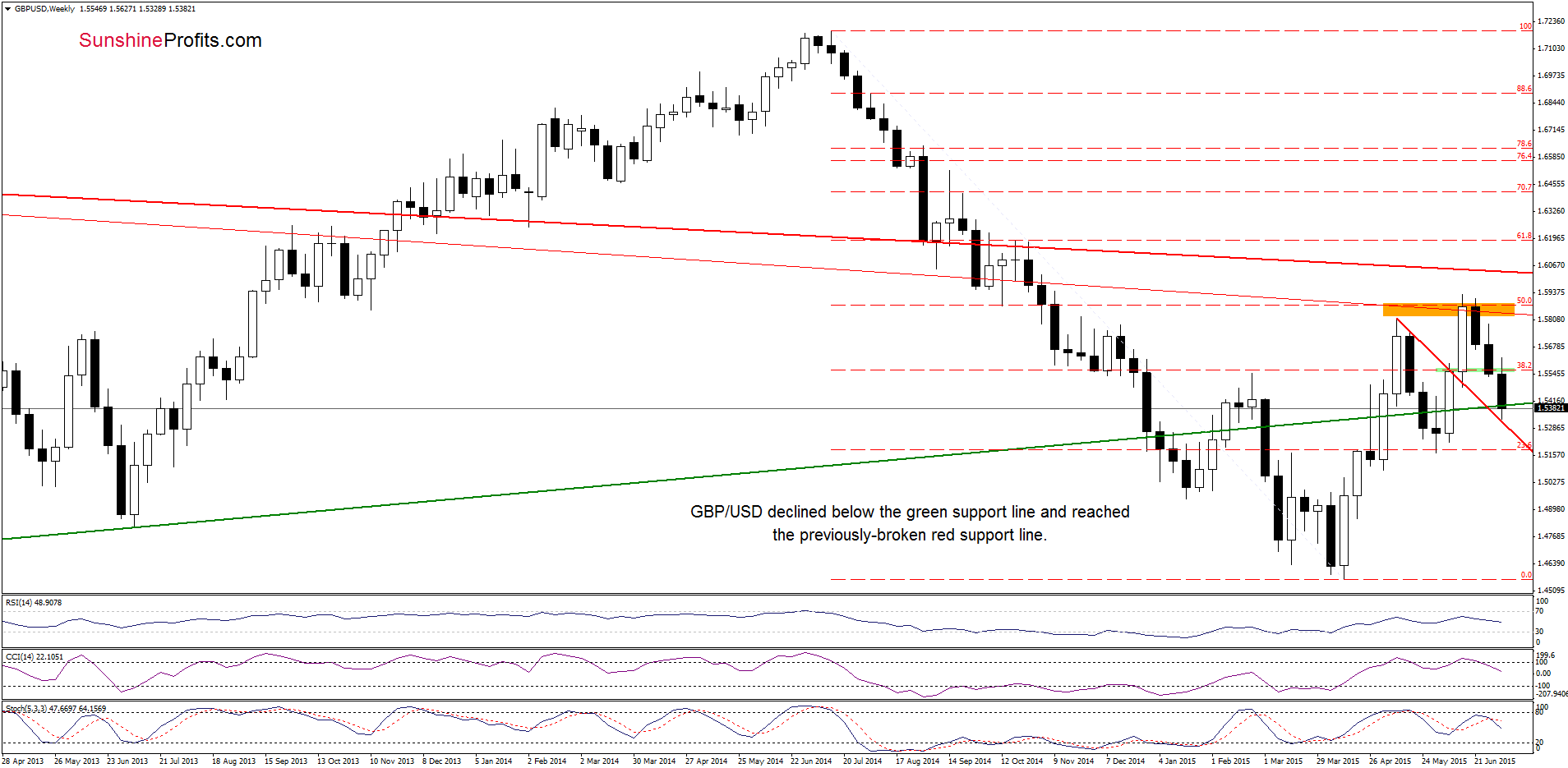 GBP/USD weekly chart