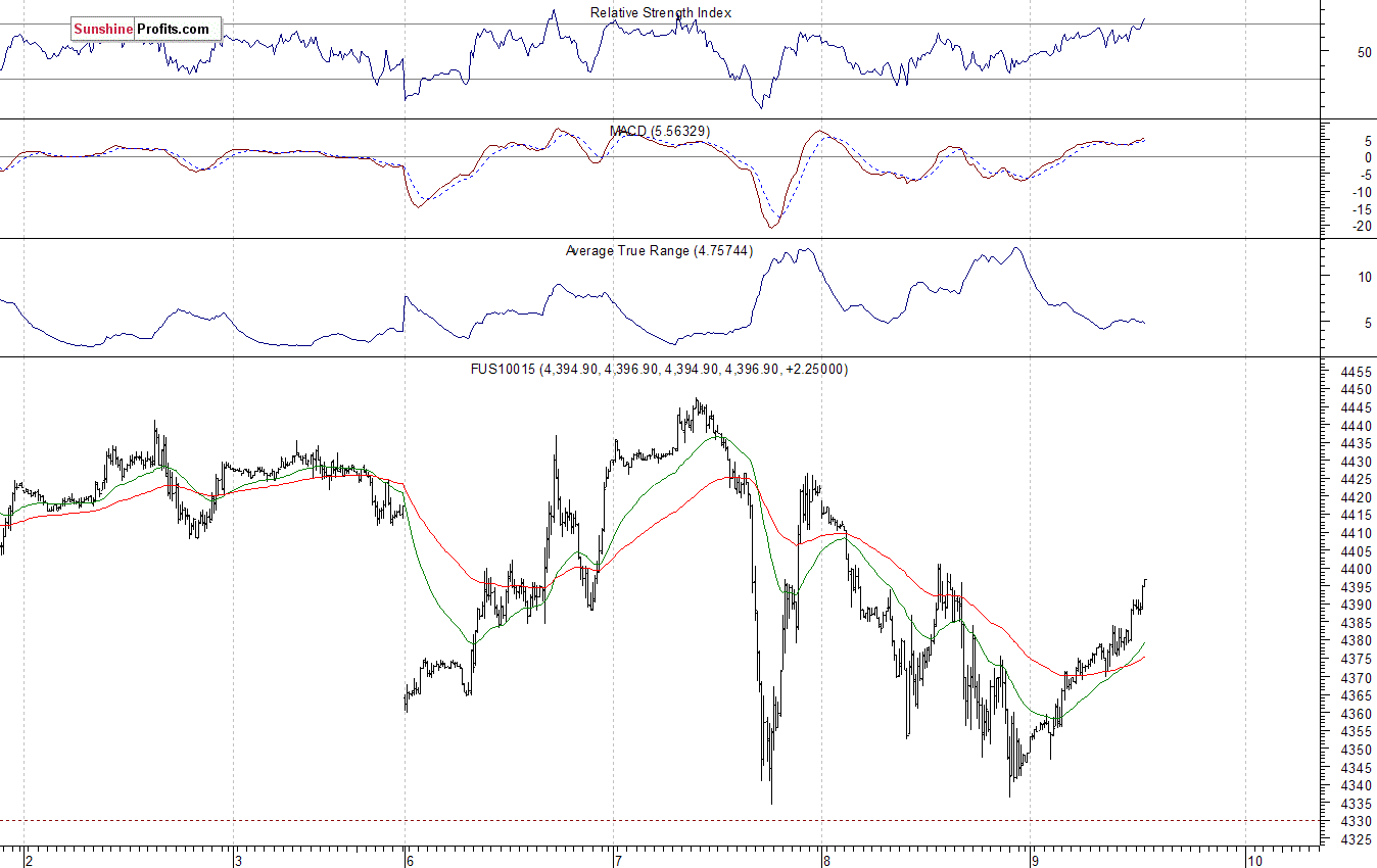 Nasdaq100 futures contract - Nasdaq 100 index chart - NDX