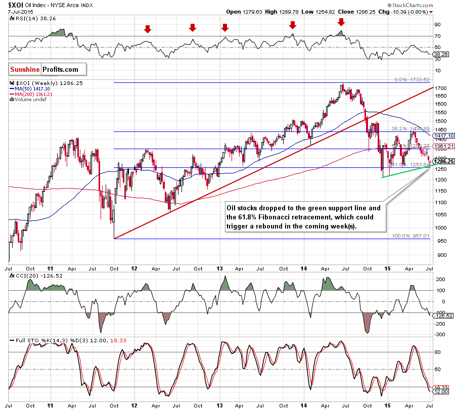 XOI - the NYSE Arca Oil Index - weekly chart