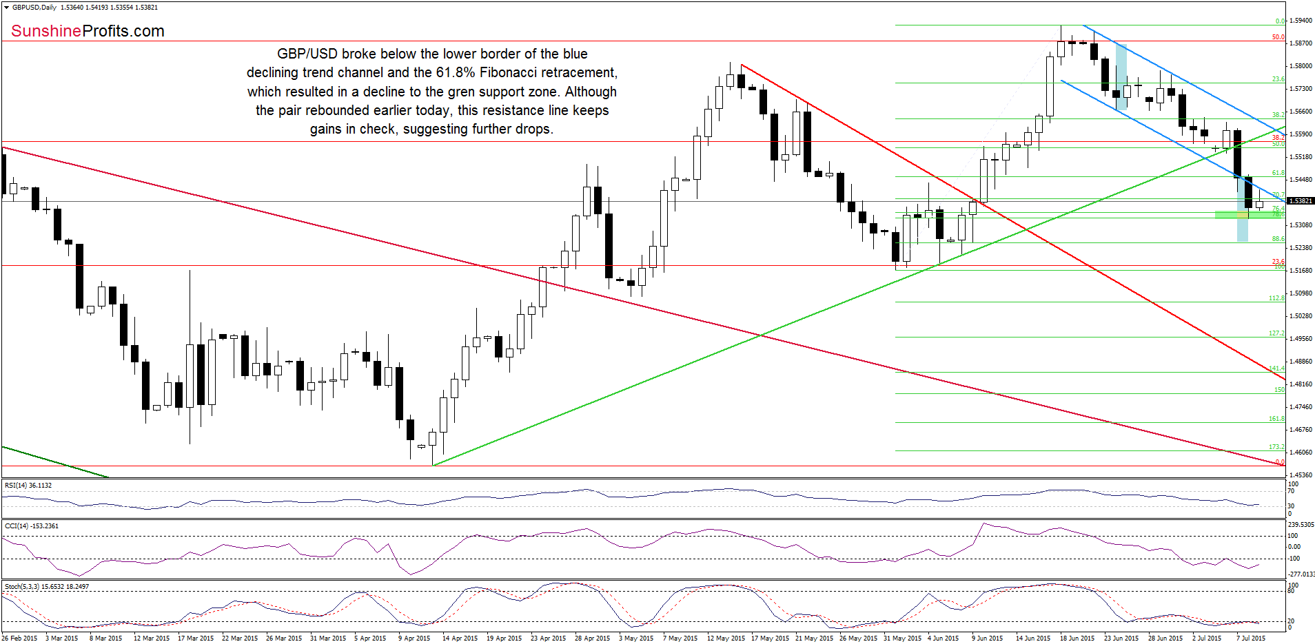 GBP/USD daily chart