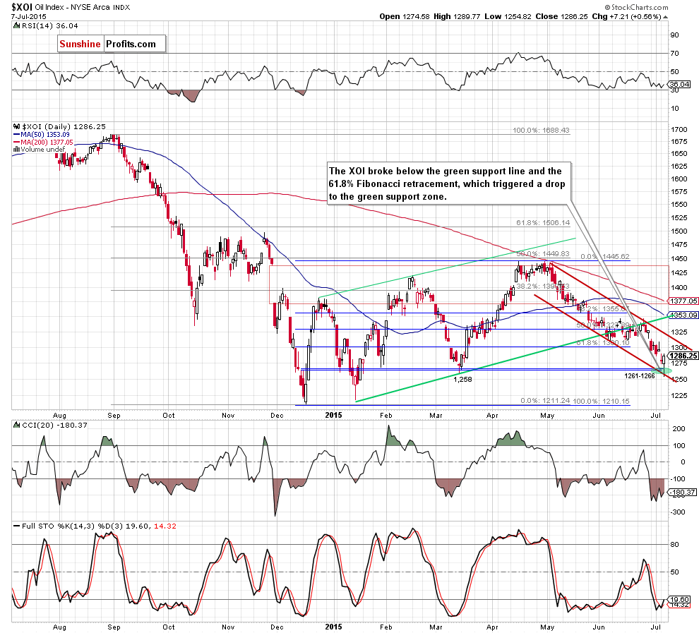 XOI - the NYSE Arca Oil Index - daily chart