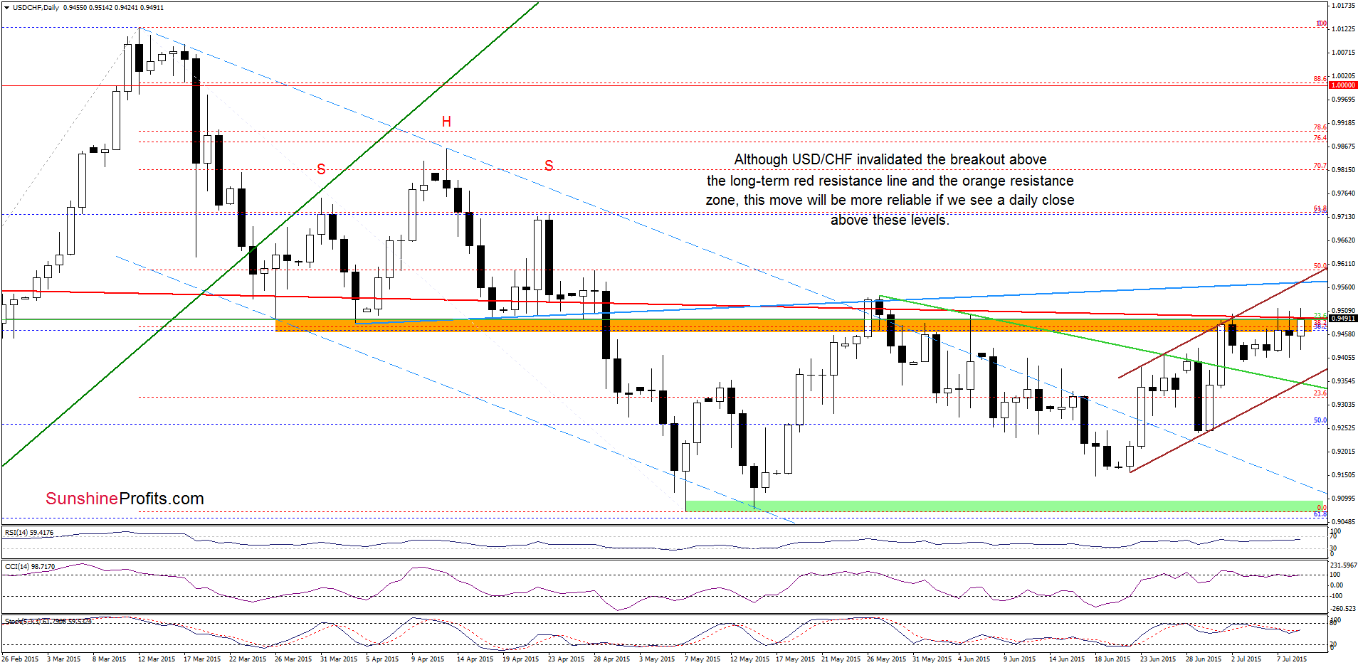 USD/CHF daily chart