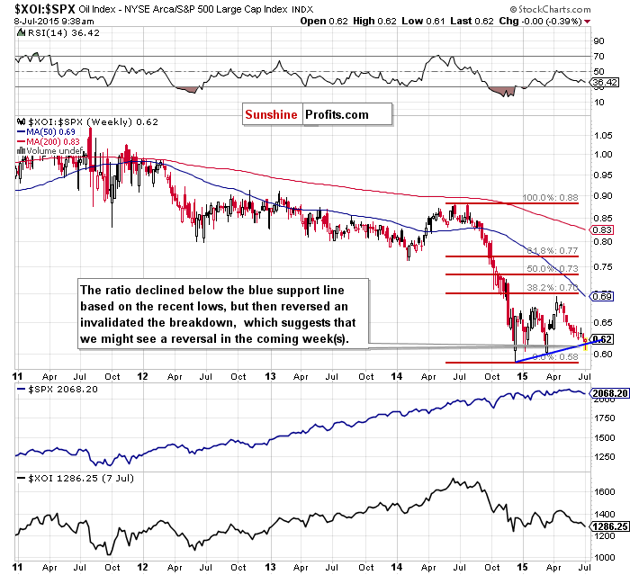 XOI:SPX - oil stocks to general stock market ratio