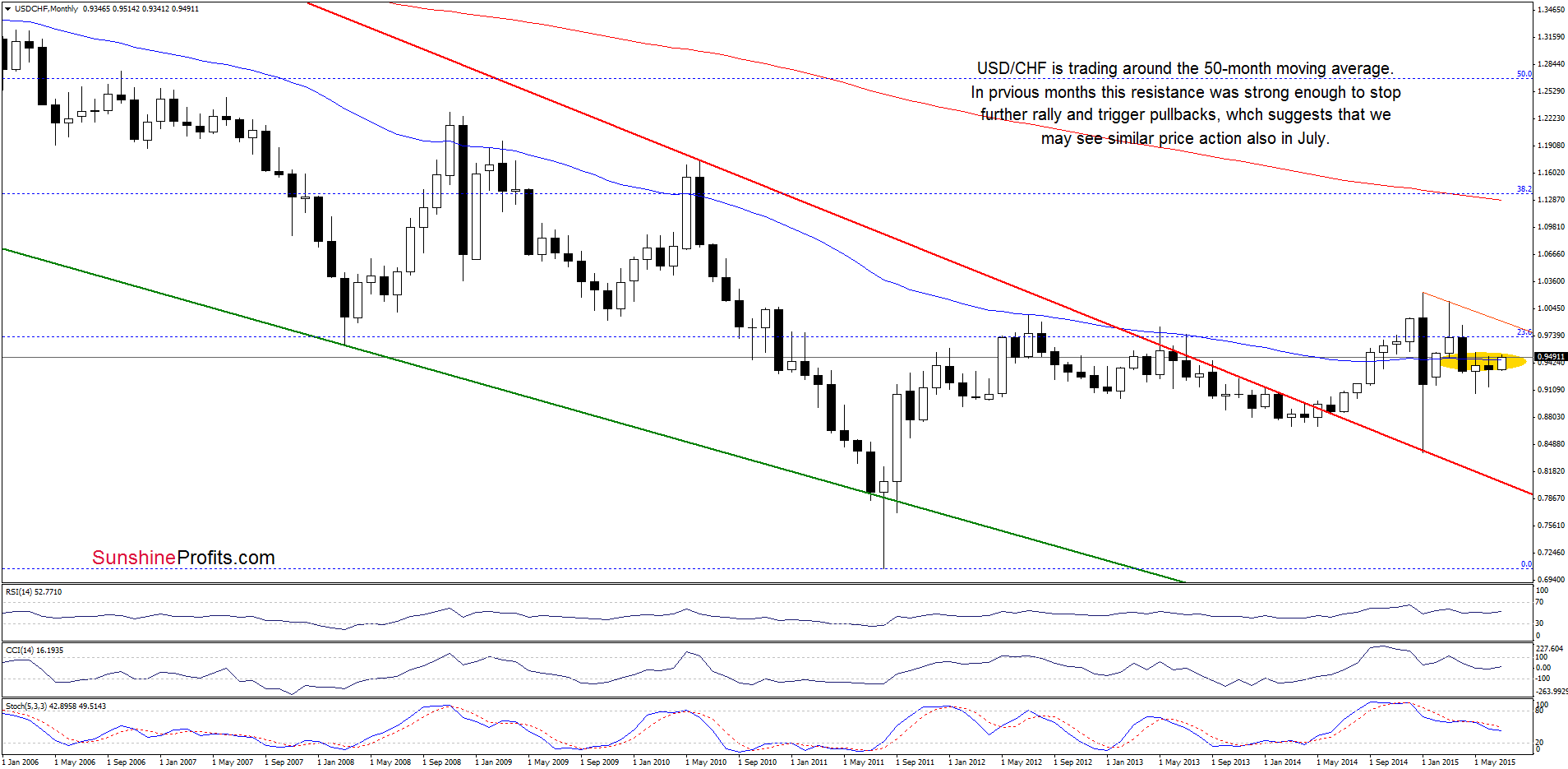 USD/CHF monthly chart