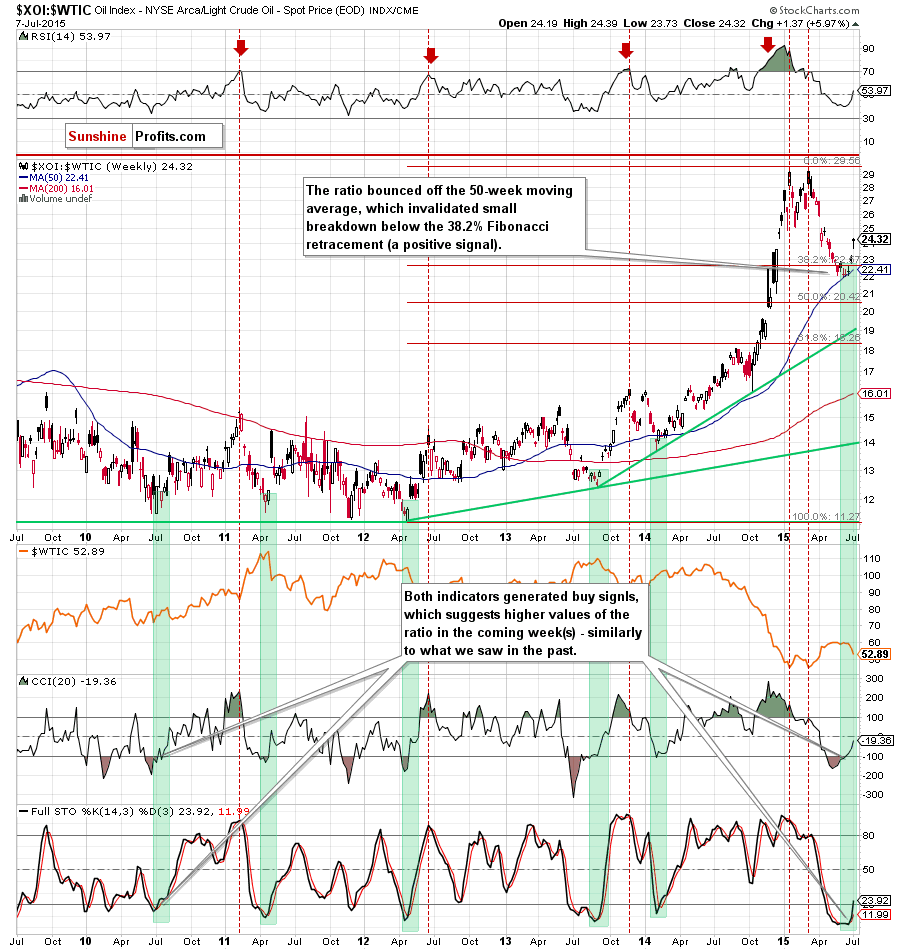 XOI:WTIC - Oil Stocks to Oil Ratio - relationship between crude oil and oil stocks