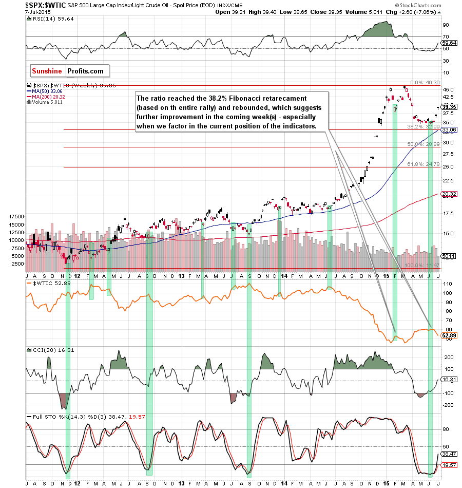 SPX:WTIC - S&P 500 Large Cap Index / Light Crude Oil Spot Price