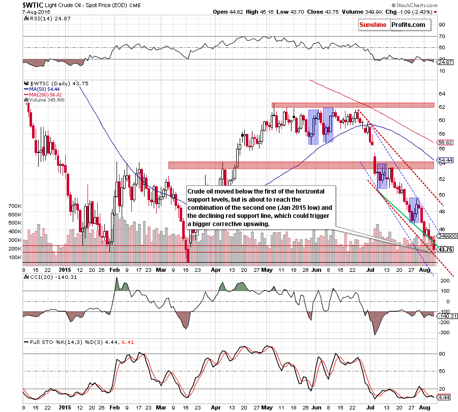 WTIC crude oil daily chart