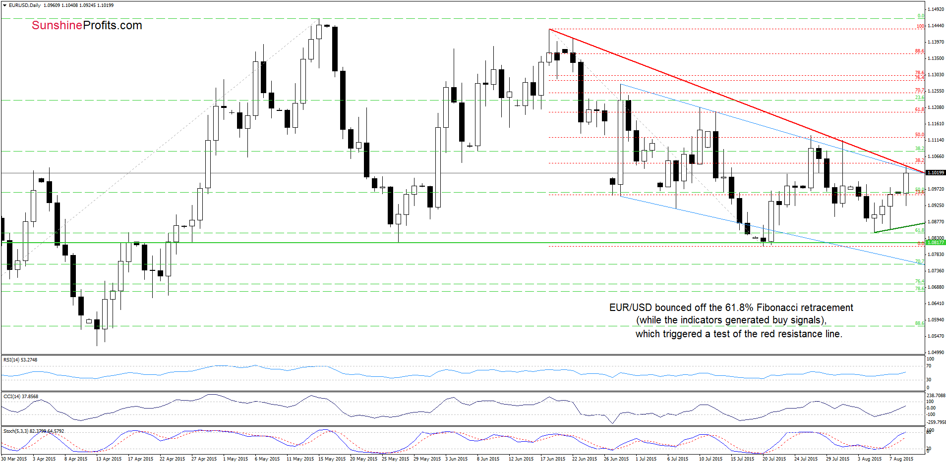 EUR/USD - the daily chart