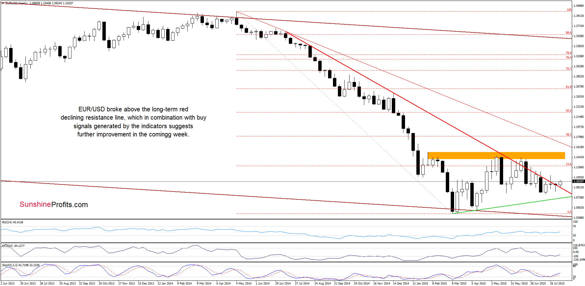 EUR/USD - the weekly chart