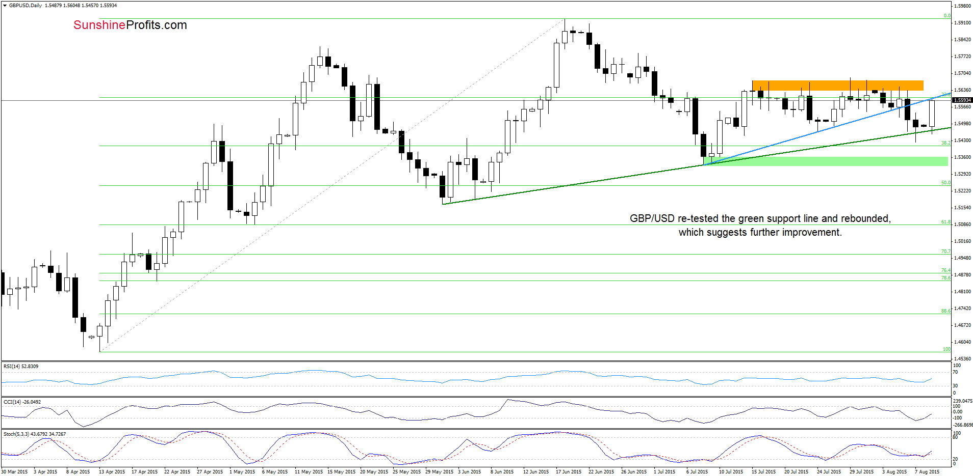 GBP/USD - the daily chart