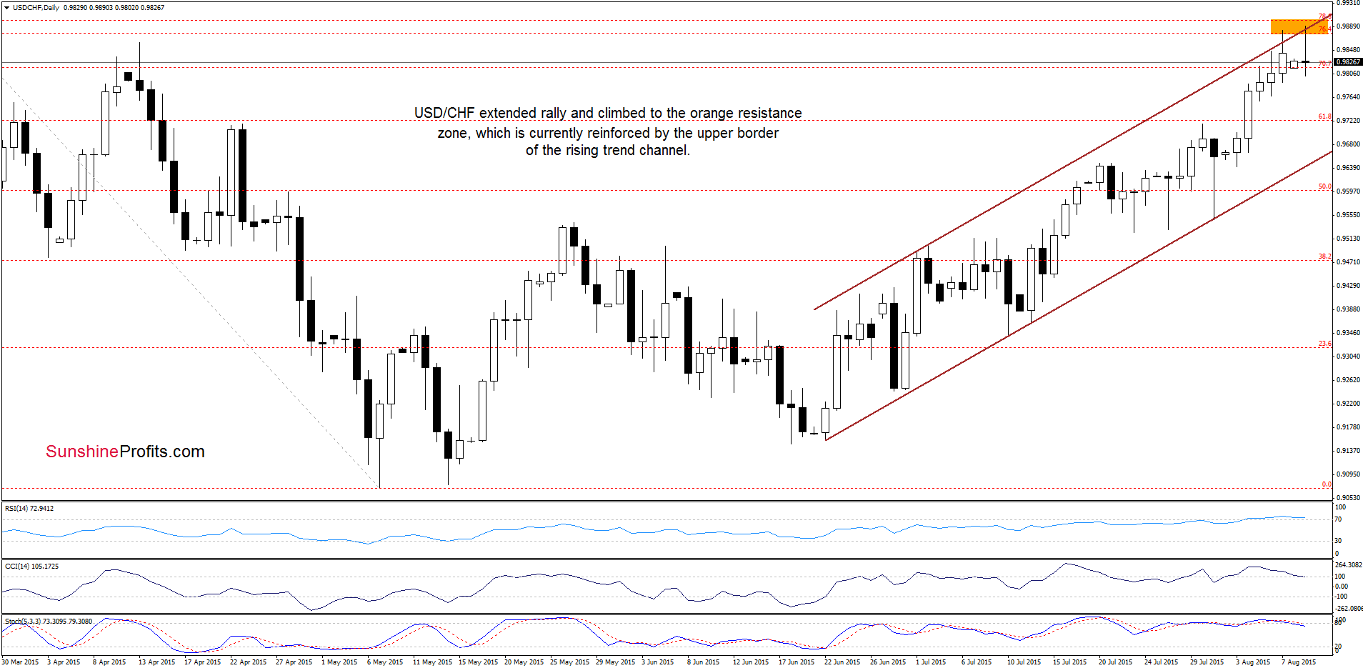 USD/CHF - the daily chart