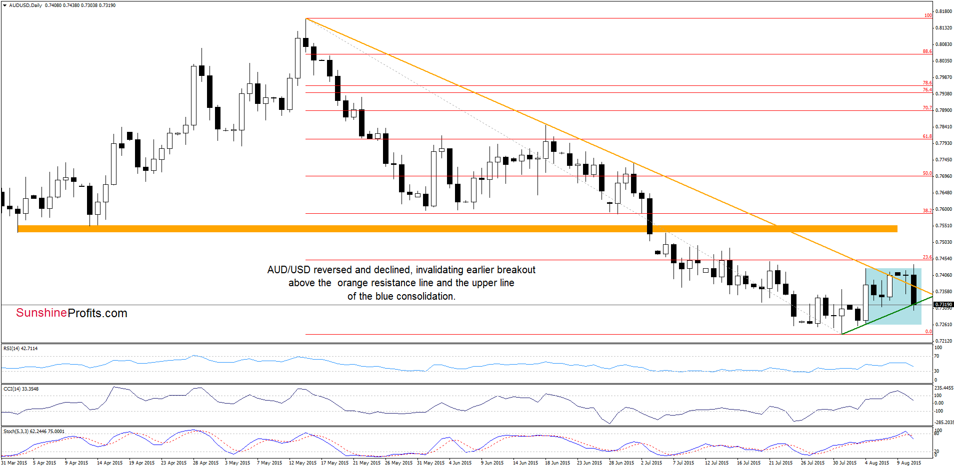 AUD/USD - the daily chart