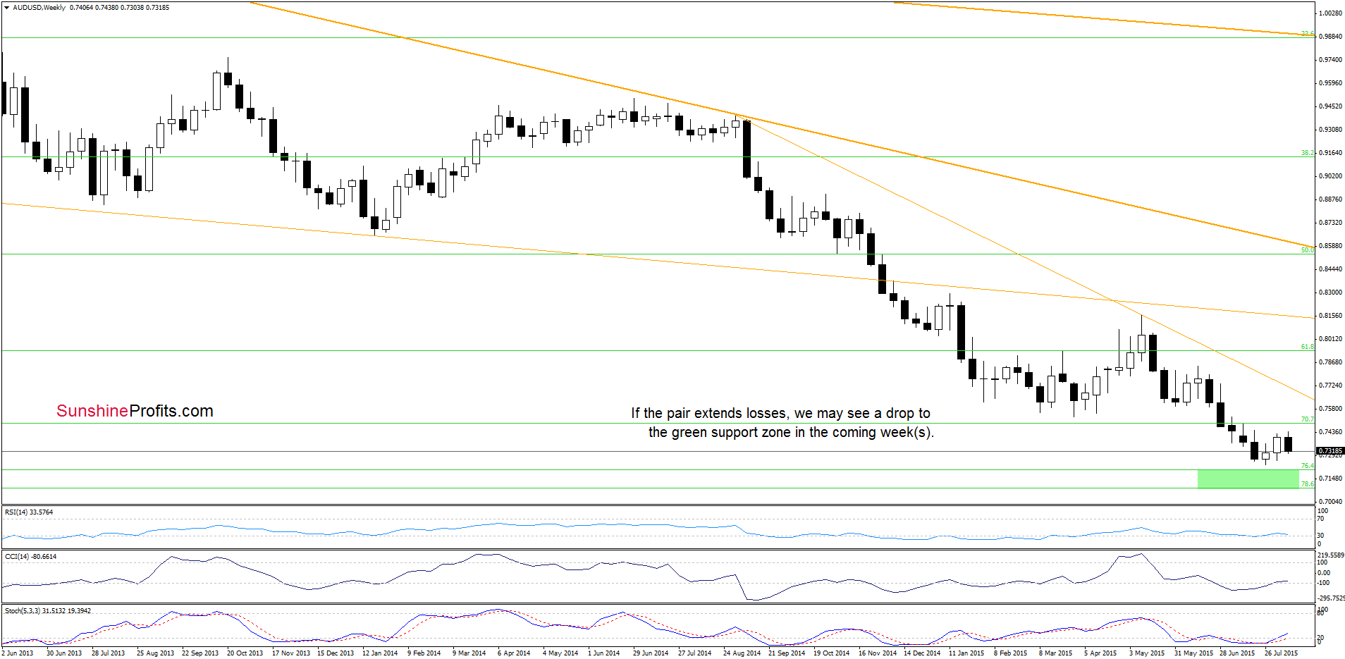 AUD/USD - the weekly chart