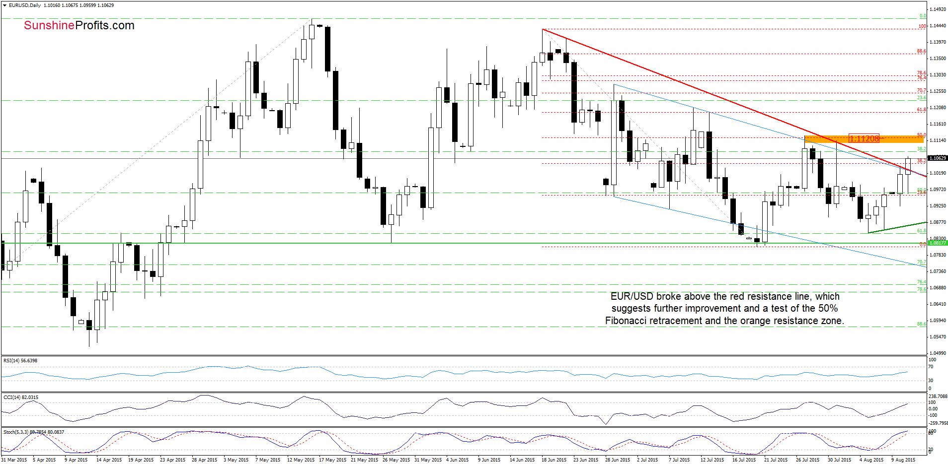 EUR/USD - the daily chart