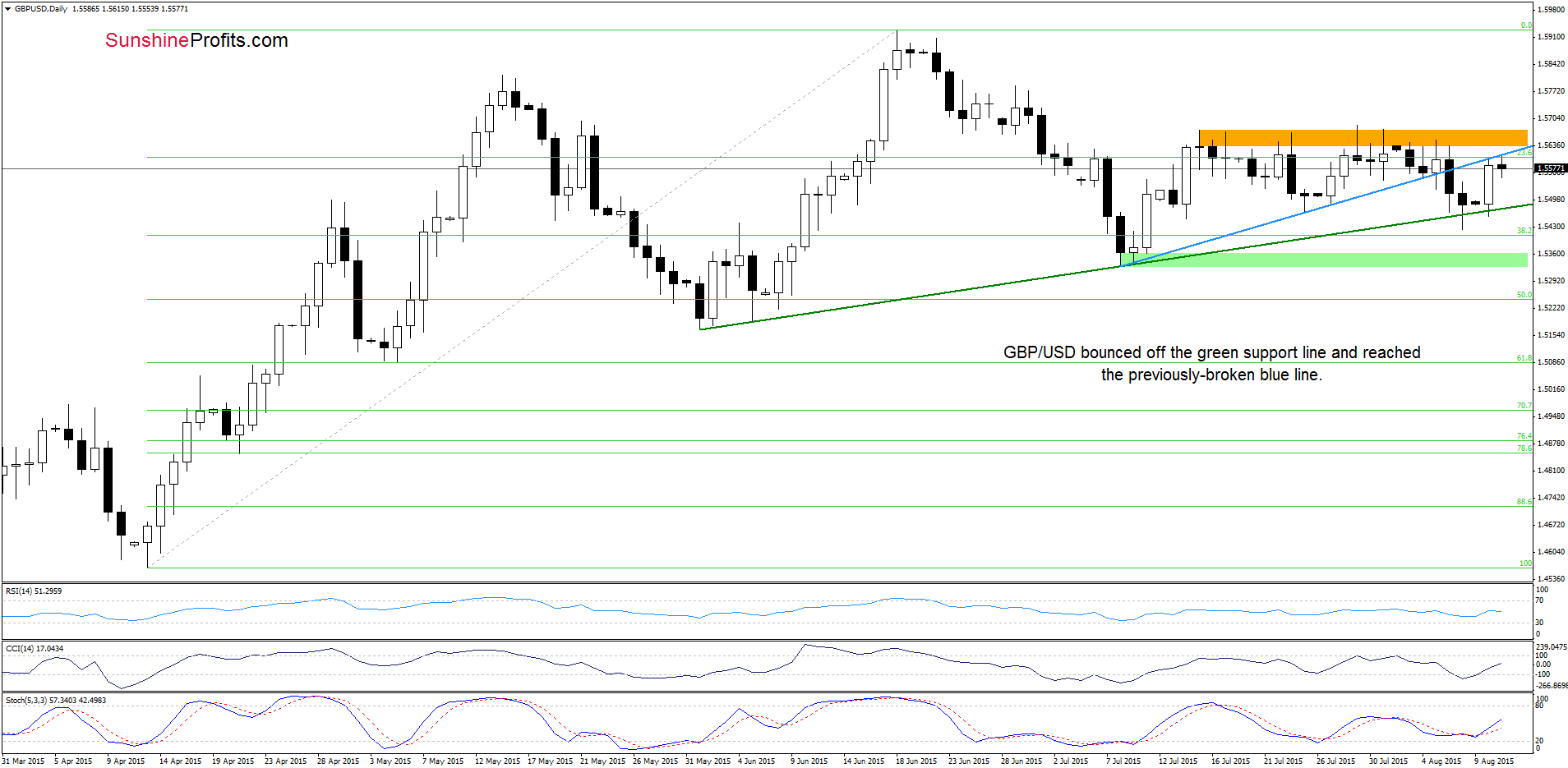 GBP/USD - the daily chart