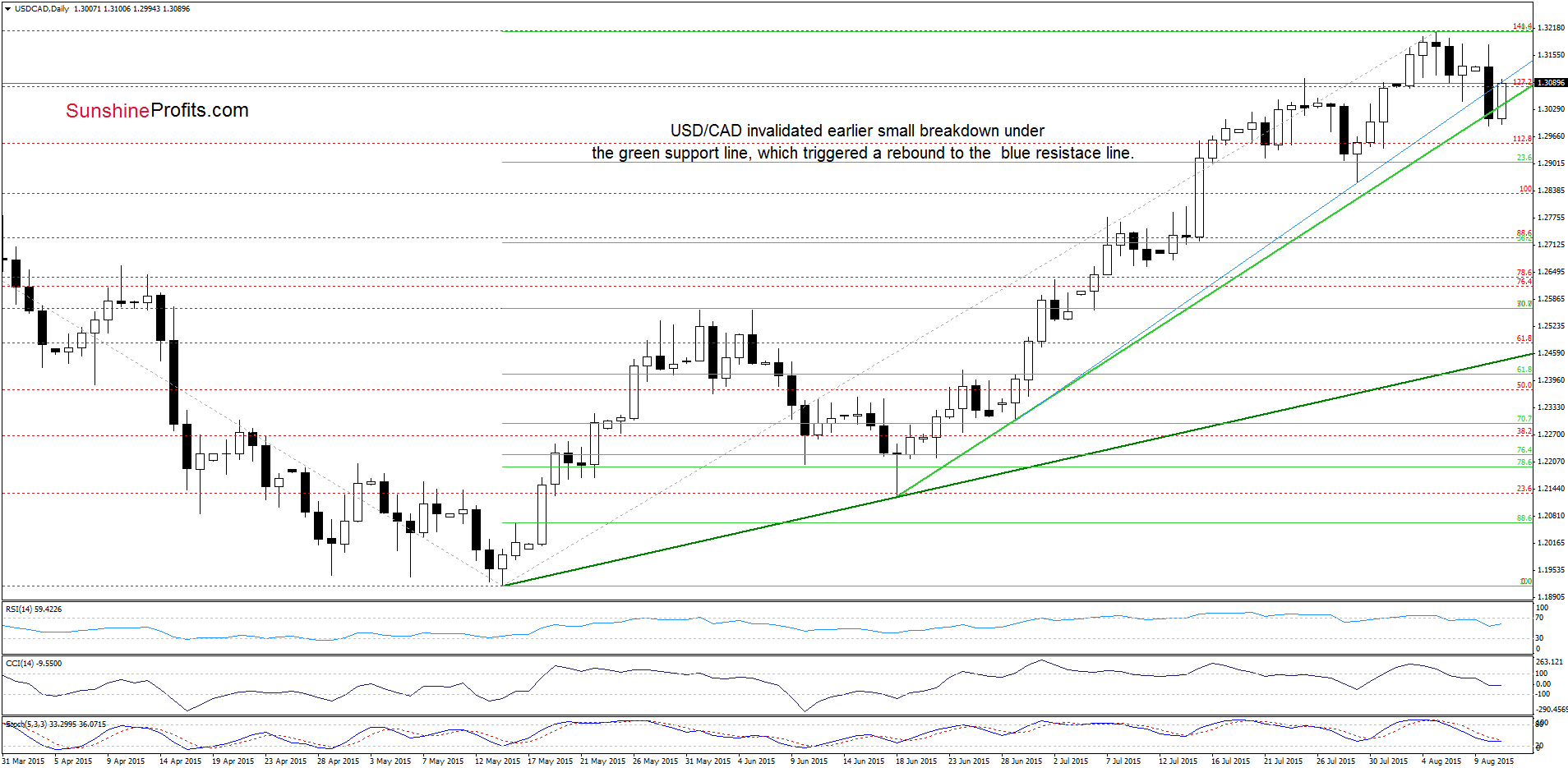 USD/CAD - the daily chart