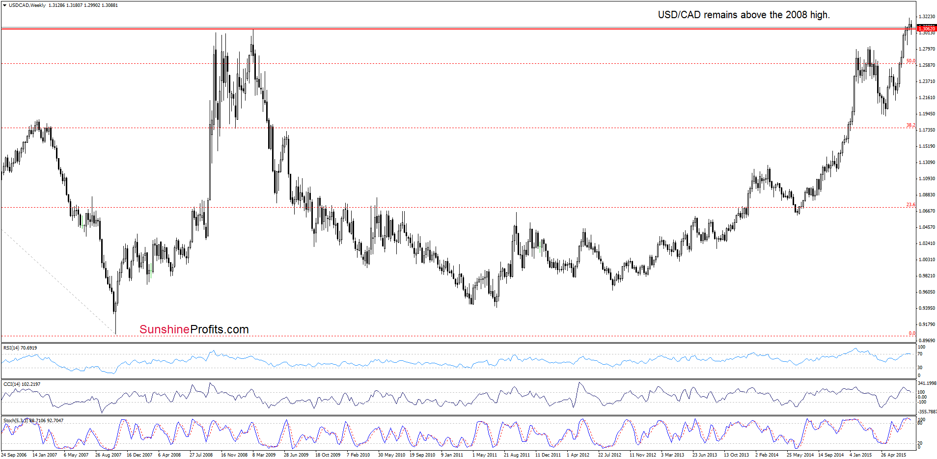 USD/CAD - the weekly chart