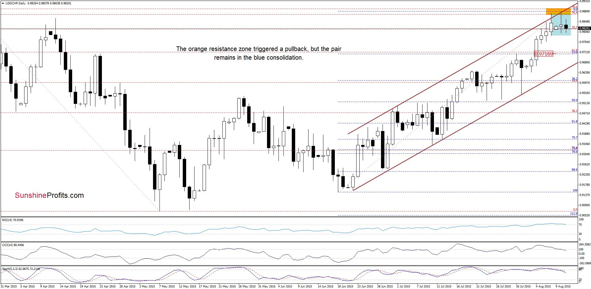 USD/CHF - the daily chart