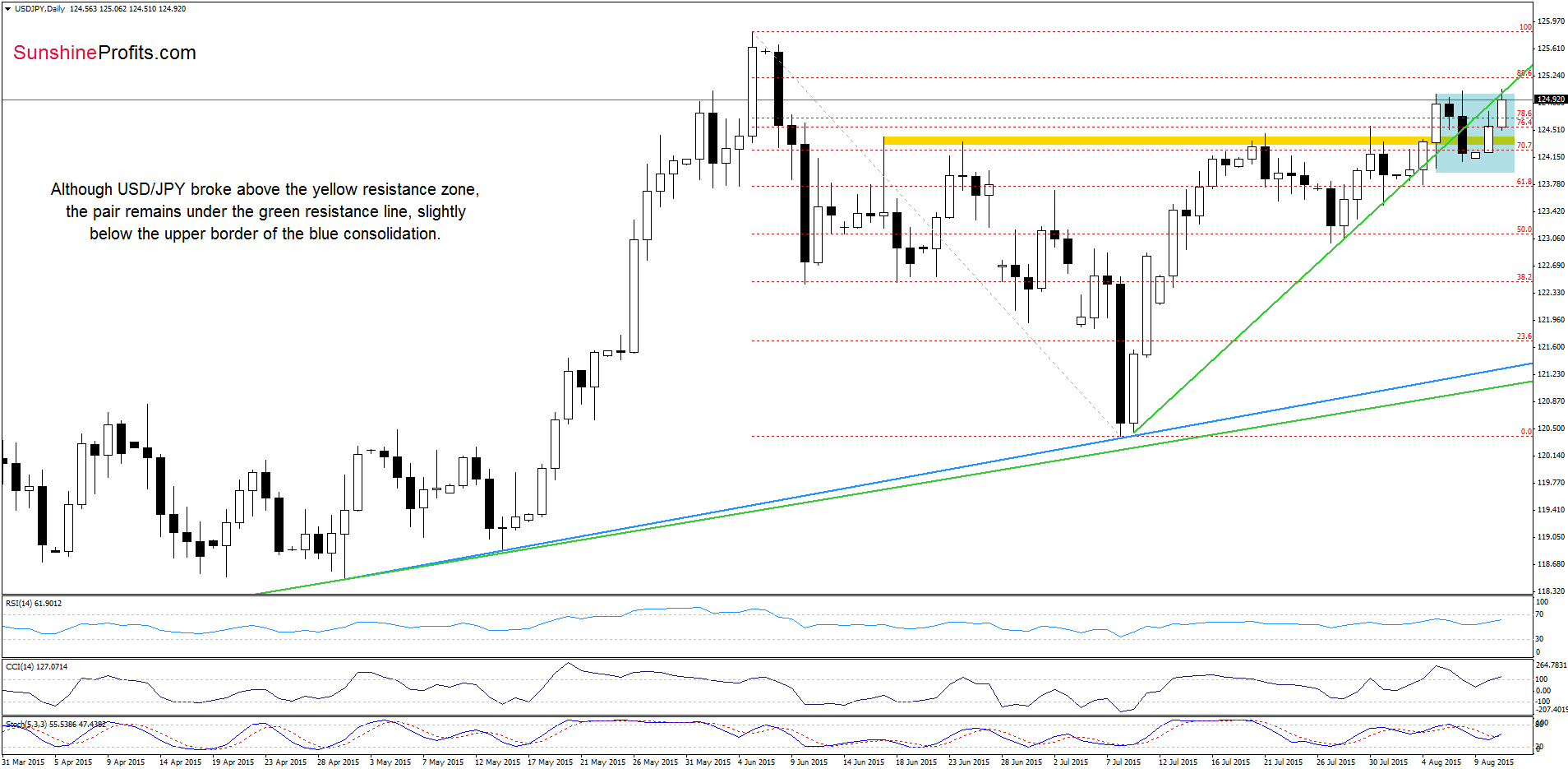 USD/JPY - the daily chart