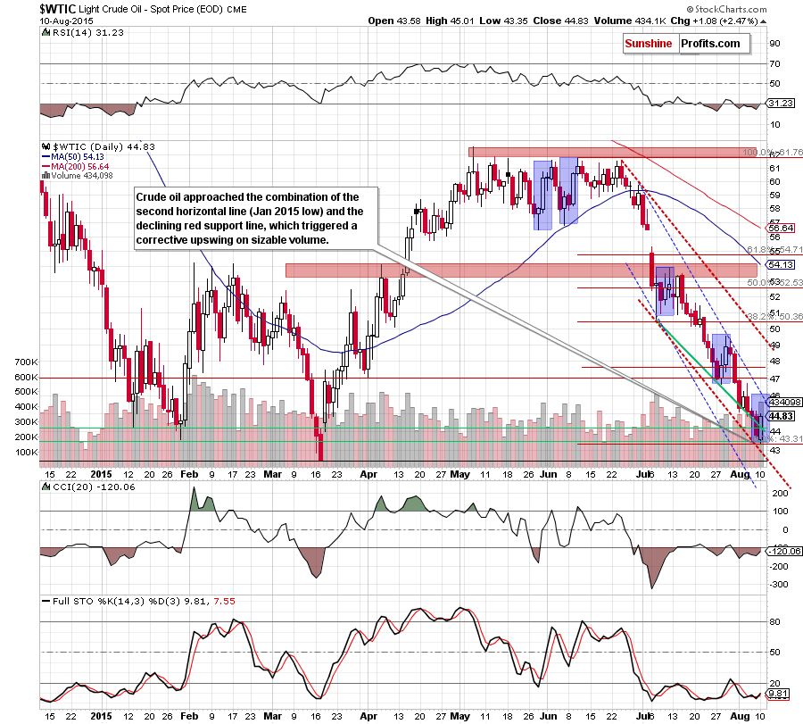 WTIC - the daily chart